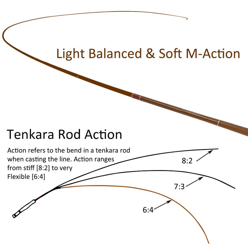 Aventik Z Tenkara Rods Pro IM12 Nano 6:4 Action 5 Most Used Sizes All Water Conditions Quality Carbon Tube Packing, Extra Spare Sections Included, Tenkara Fly Rods&Combo (9'0'' 10sec(Mini)) - Image 4
